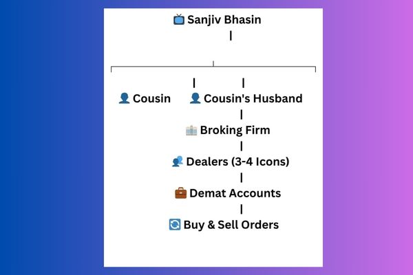 Sanjiv Bhasin SEBI action pump dump scam explained 4 How Did the Scam Work?- Sanjiv Bhasin SEBI action pump dump scam explained