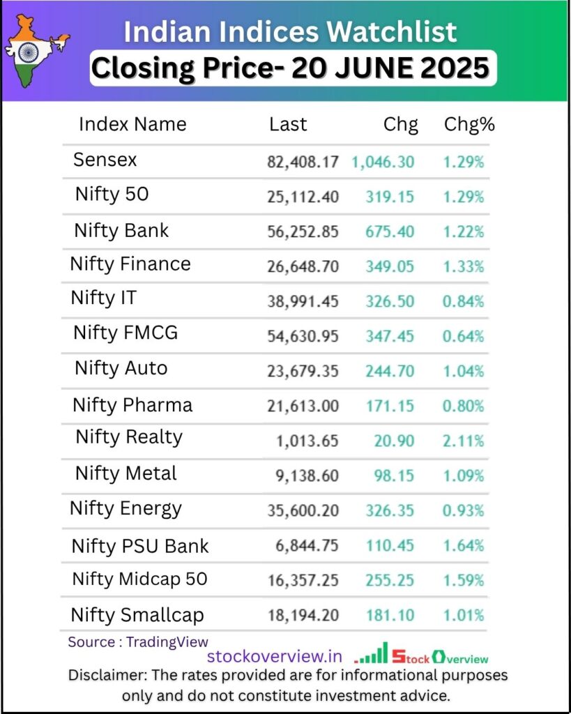 Share Market wrap 20 June 2025: Sensex 82408 Nifty 25112 2 Share Market wrap 20 June 2025: Sensex 82408 Nifty 25112