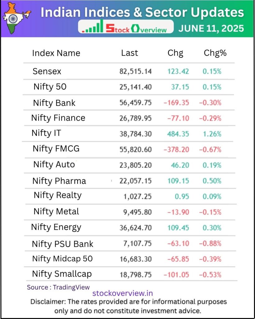 Stock Market wrap 11 June 2025: Sensex 82515 Nifty 25141