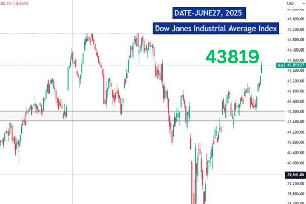 Dow Jones industrial average index 27 june 2025