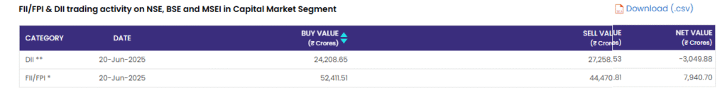 Share Market wrap 20 June 2025: Sensex 82408 Nifty 25112 4 FII and DII Trading Activity