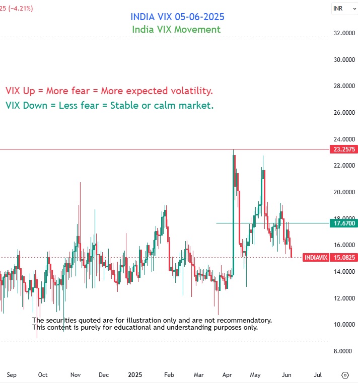 Share Market wrap 05 June 2025: Sensex 81442 Nifty 24750-INDIA VIX MOVEMENT