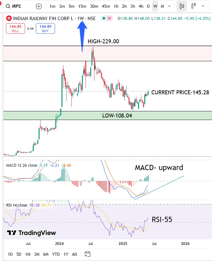 IRFC Share Price Target Analysis & Outlook (2025–2030) 3 IRFC -WEEKLY CHART-05-06-2025