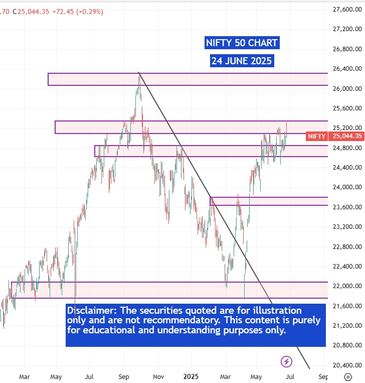 Share Market wrap 24 June 2025: Sensex 82055 Nifty 25044-nifty-50-chart

