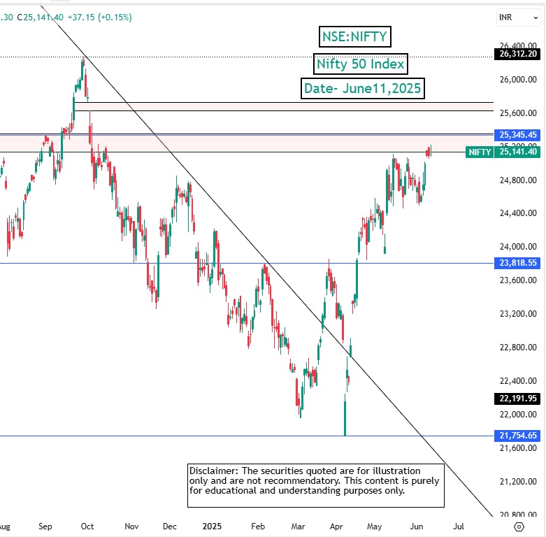 niftyfifty chart 11.06.2025