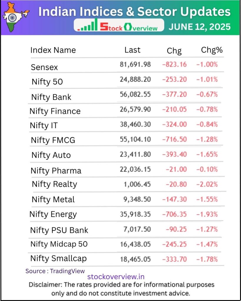 Stock Market wrap 12 June 2025: Sensex 81691 Nifty 24888