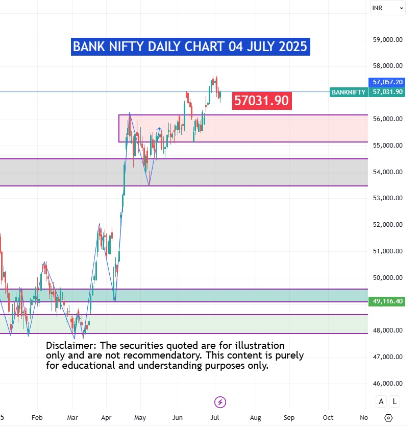 CHART-NIFTY BANK-MARKET MOVES TODAY-57031.90