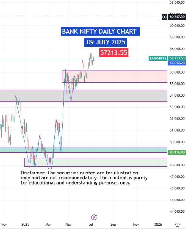 Top Gainers and Losers 09 July 2025 | Market Moves Today 4 bank nifty 09 july 2025