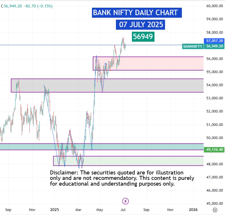 Bank Nifty Daily Chart 07 july 2025