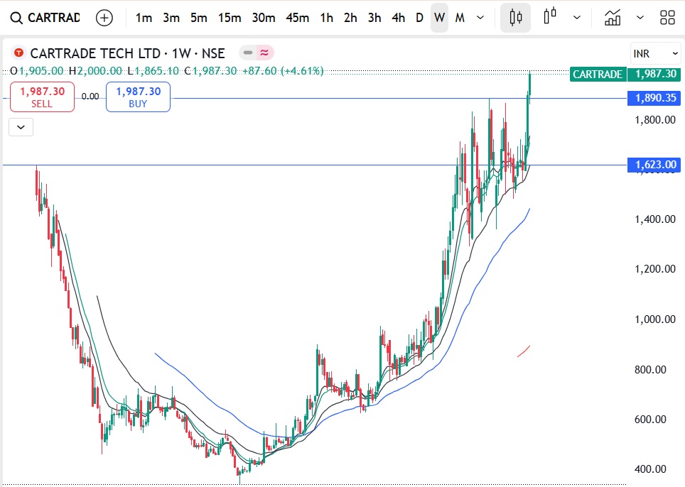 CarTrade Tech Ltd Share Price Target 2025, 2026, 2030, 2040, 2050 3 CarTrade Tech Ltd Share Price Target 2025, 2026, 2030, 2040, 2050-CarTrade Tech Ltd Share Price History