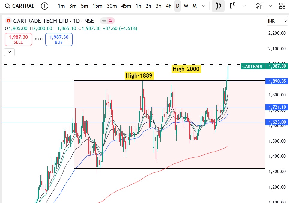 CarTrade Tech Ltd Share Price Target 2025, 2026, 2030, 2040, 2050 6 Daily Chart View – Short-Term Momentum & Candlestick Action