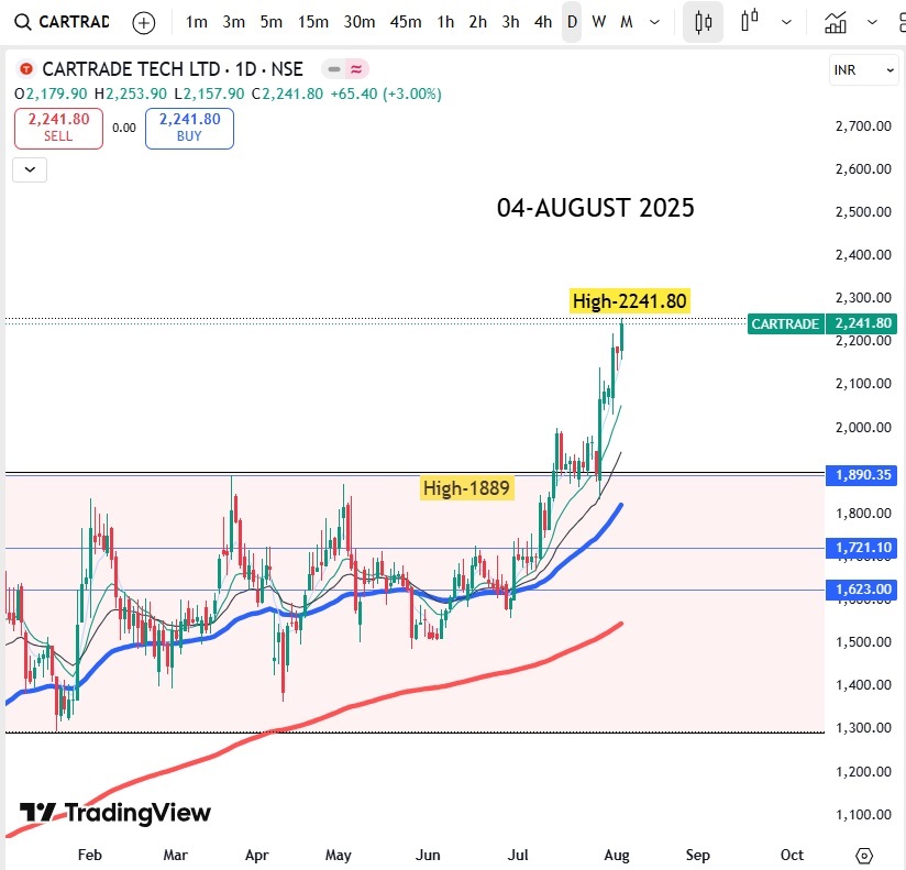 CarTrade Tech Ltd Share Price Target 2025, 2026, 2030, 2040, 2050 2 CARTRADE TECH LTD