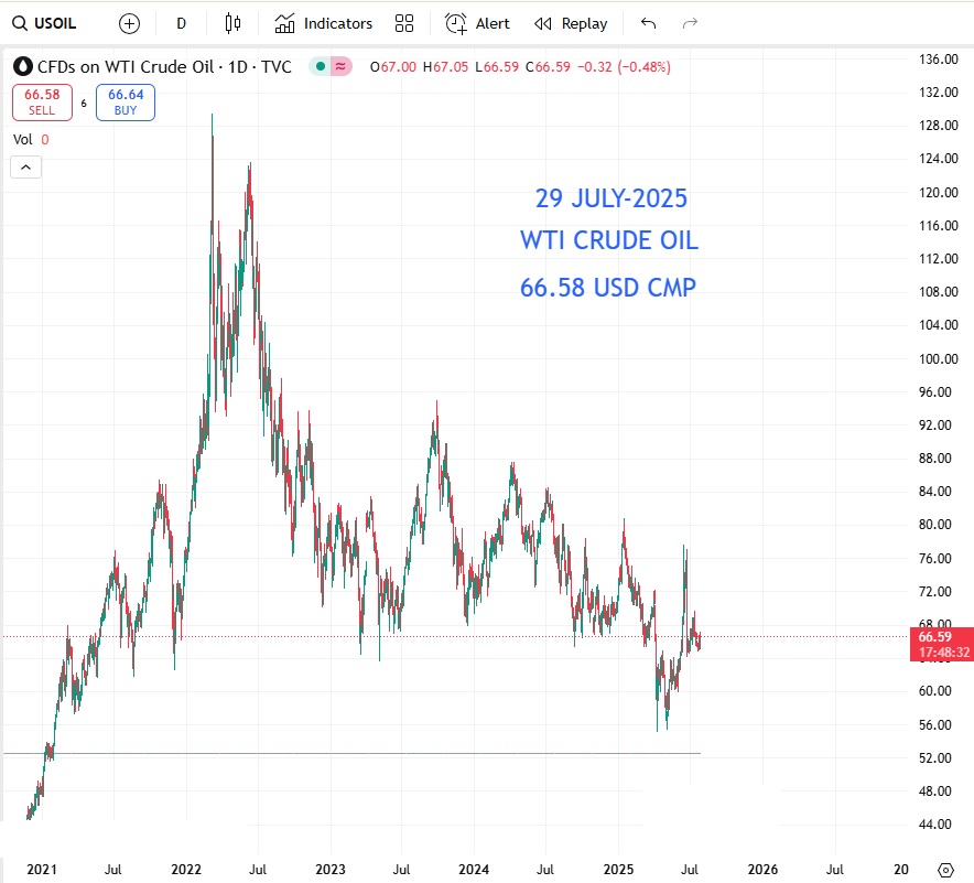बढ़ती कच्चे तेल की कीमतें (Rising Crude Oil Prices)