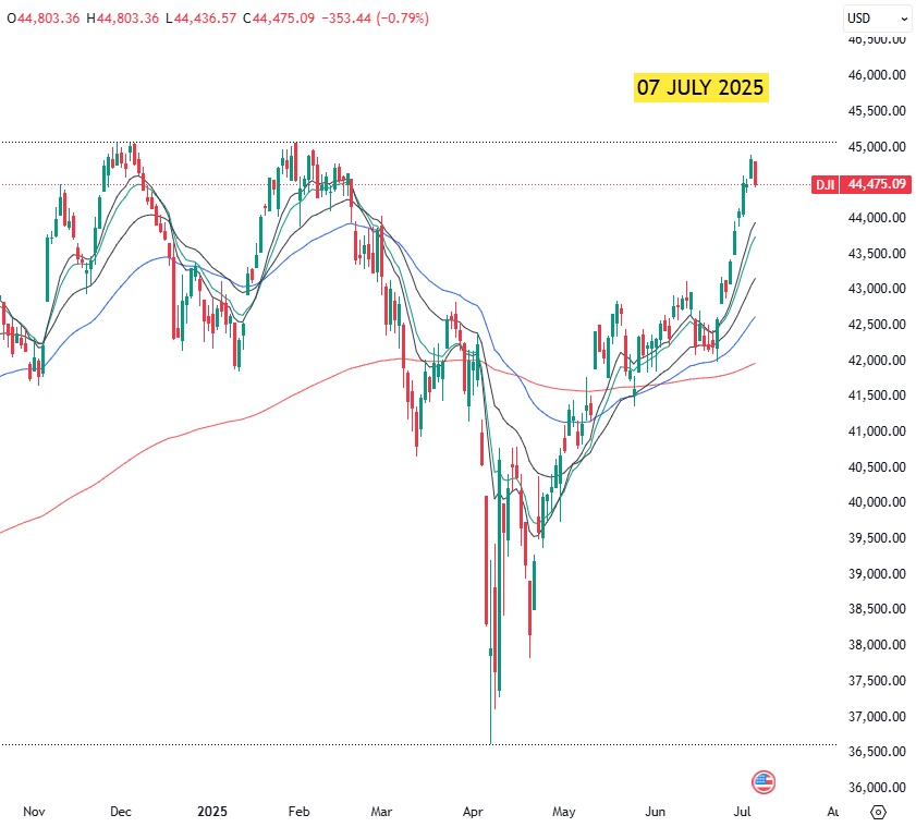DOW-JONES- 2025 DOW JONES