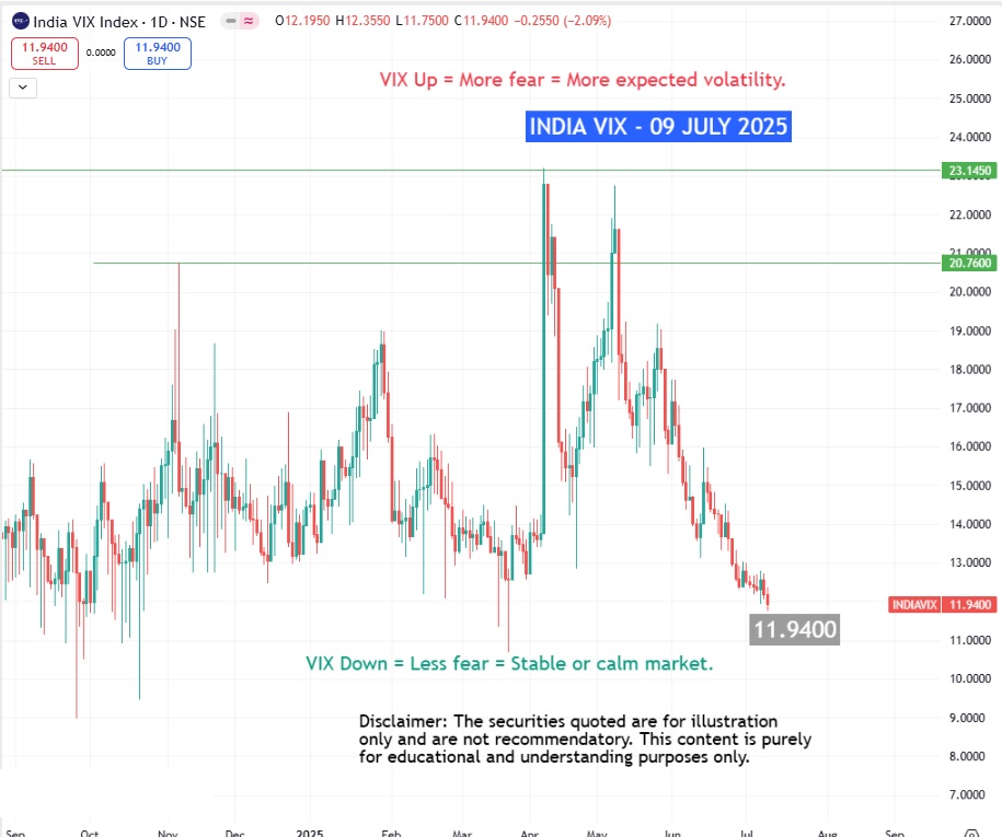 Top Gainers and Losers 09 July 2025 | Market Moves Today 5 INDIA VIX 09 JULY 2025