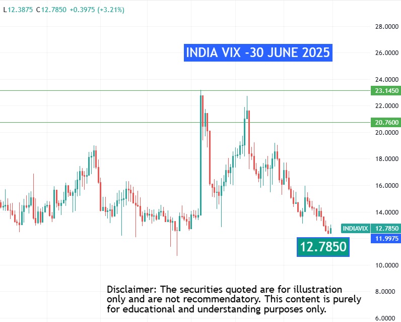 INDIA VIX-30 JUNE 2025
