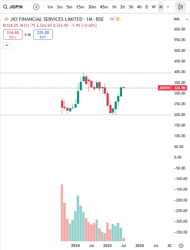 Jio Financial Services Share Price Target 2025 3 Jio Financial Services – Monthly Time Frame Analysis