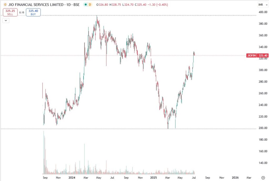 Jio Financial Services Share Price Target 2025 6 JIO-FINANCIAL SERVICES LTD DAILY CHART Year-wise Projection (Indicative):