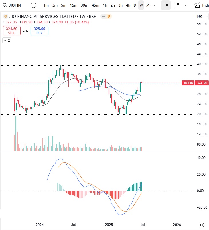 Jio Financial Services Share Price Target 2025 4 Jio Financial Services – Weekly Time Frame Analysis