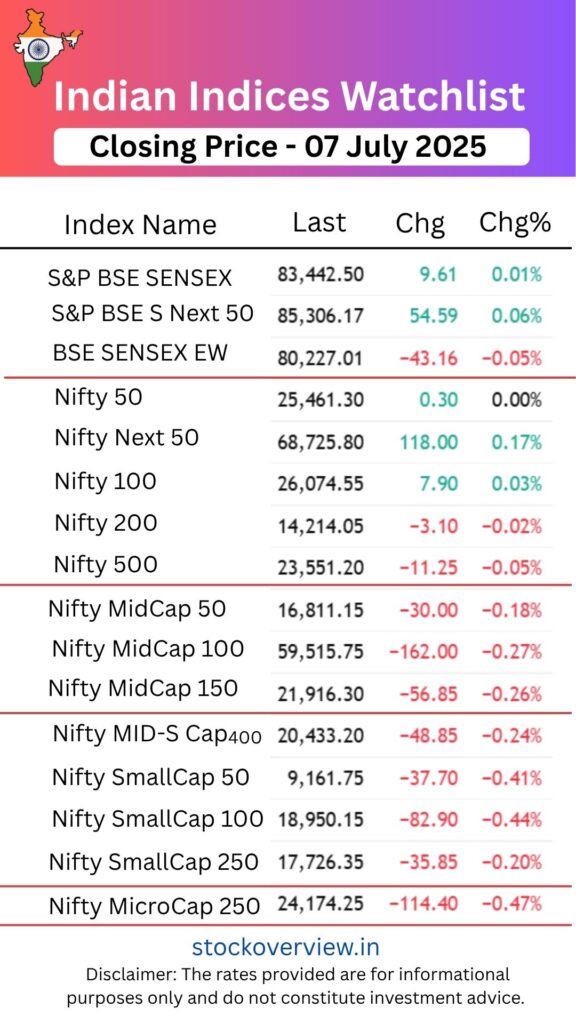 nifty sector wise ,sensex, midcap,smallcap, microcap
