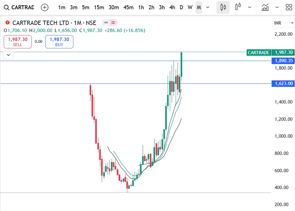 CarTrade Tech Ltd Share Price Target 2025, 2026, 2030, 2040, 2050 4 Monthly Chart Overview – Is the Long-Term Trend Bullish?