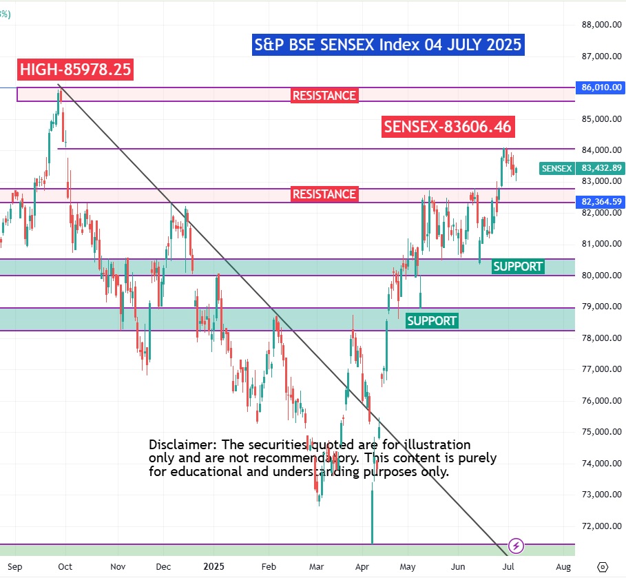 CHART- SENSEX Market Moves Today-04-07-2025