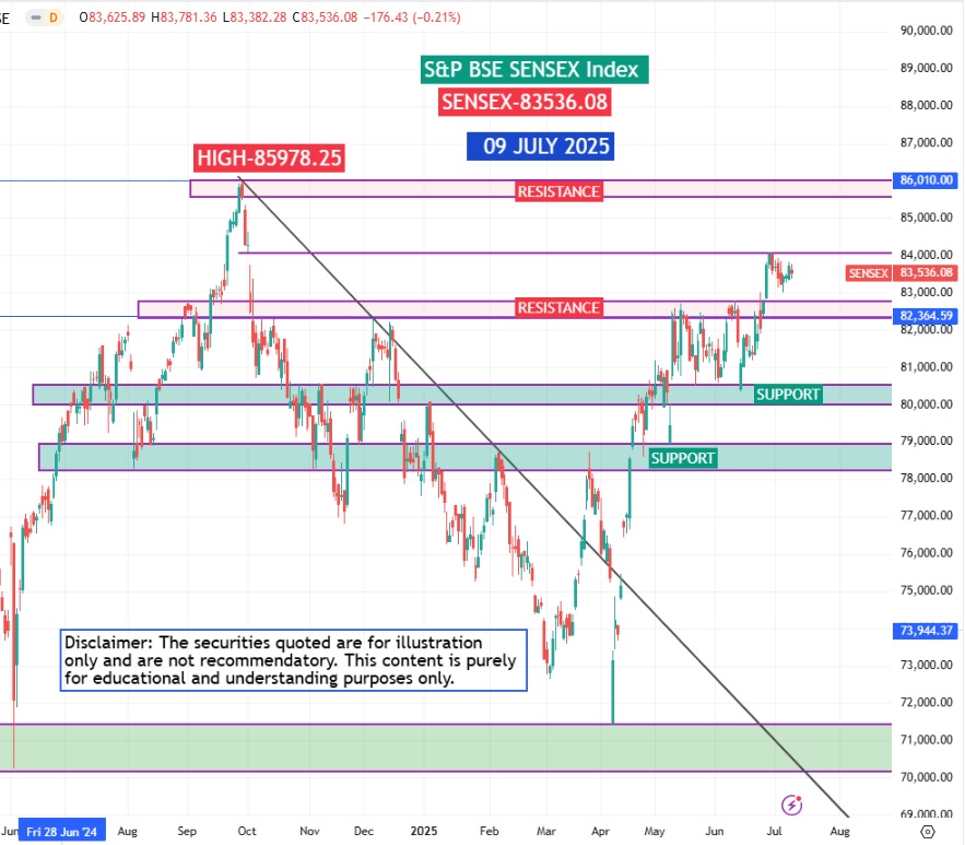 Top Gainers and Losers 09 July 2025 | Market Moves Today 2 Top Gainers and Losers 09 July 2025 | Market Moves Today-SENSEX 09 07 2025