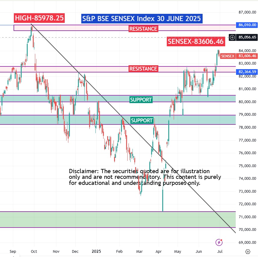 CHART- SENSEX Market Moves Today-30 JUNE 2025