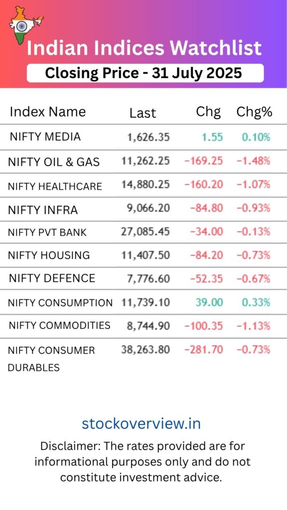 Top Gainers and Losers 31 July 2025|Market Update Top Gainers and Losers 31 July 2025