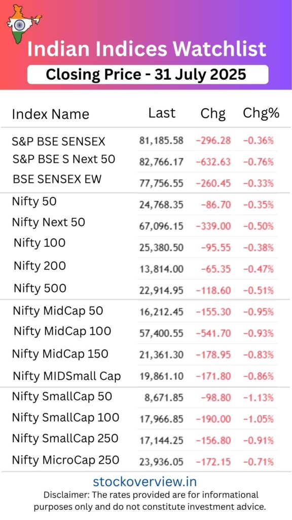 Top Gainers and Losers 31 July 2025|Market Update Top Gainers and Losers 31 July 2025