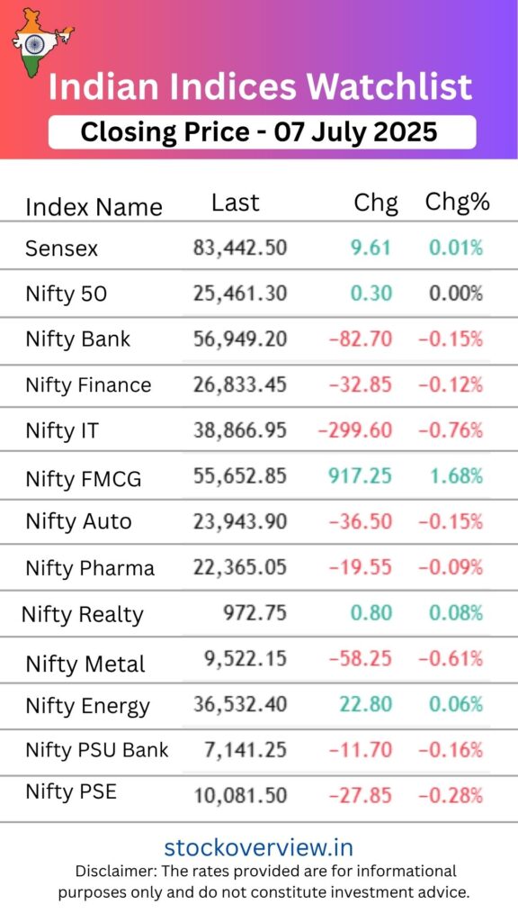 Top Gainers and Losers 07 July 2025 | Market Moves Today