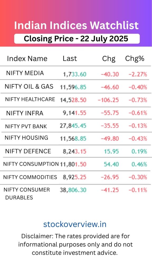 Top Gainers and Losers 22 July 2025 | बाजार की चाल