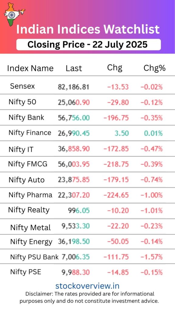 Top Gainers and Losers 22 July 2025 | बाजार की चाल