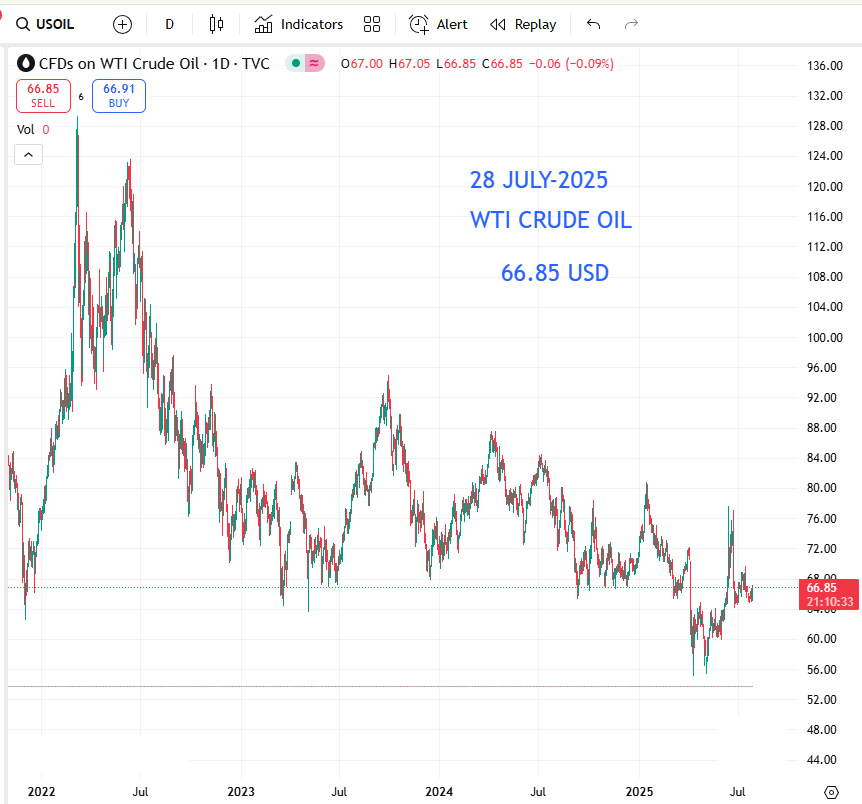 Share Market Update 28 July: Why Did the Market Fall? Top Gainers and Losers 31 July 2025