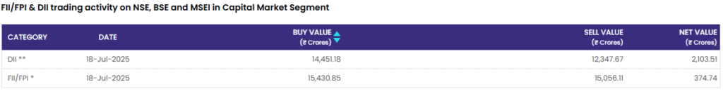FII-DII Activity 18 July 2025: घरेलू निवेशकों ने दिखाई दमदारी, FII ने किया सीमित निवेश FII-DII Activity 18 July 2025
