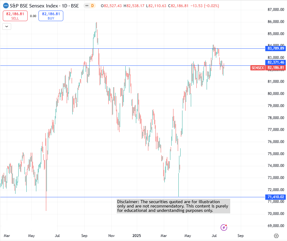 Top Gainers and Losers 22 July 2025-SENSEX