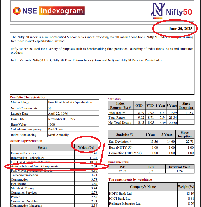 Auto sector investment 2025: कैसे निवेश करें शेयरों, म्यूचुअल फंड और ETF के ज़रिए? 2 Auto sector investment 2025: कैसे निवेश करें शेयरों, म्यूचुअल फंड और ETF के ज़रिए?