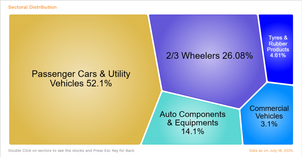 Auto sector investment 2025: कैसे निवेश करें शेयरों, म्यूचुअल फंड और ETF के ज़रिए? 4 सेक्टोरल डिस्ट्रीब्यूशन (Sectoral Distribution)