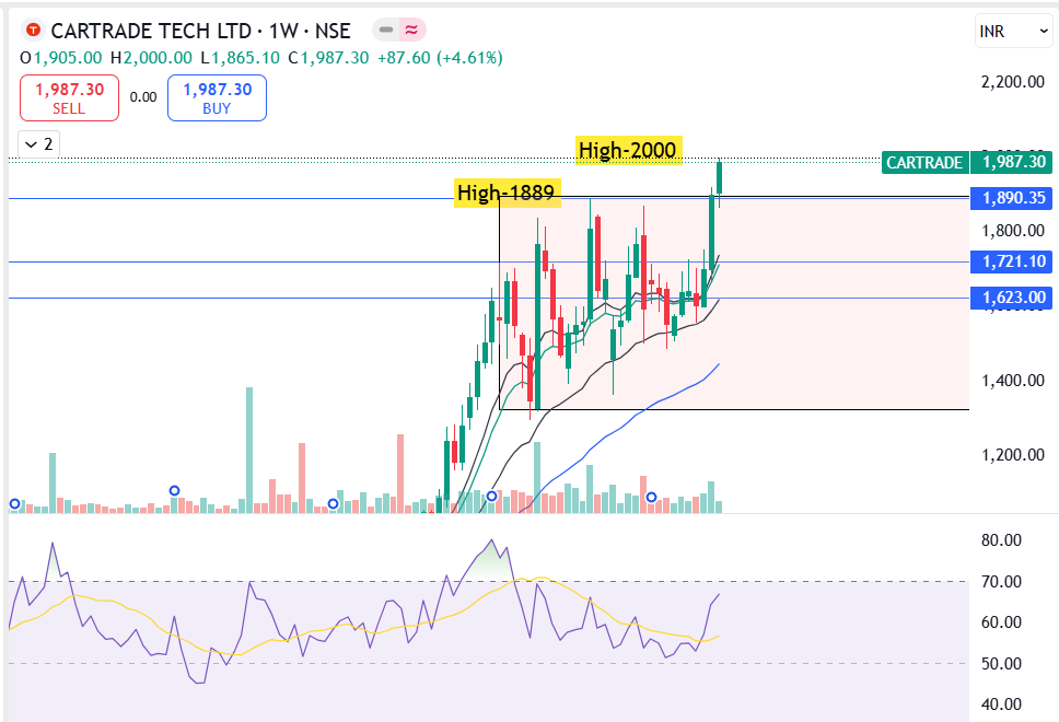 CarTrade Tech Ltd Share Price Target 2025, 2026, 2030, 2040, 2050 7 CarTrade Tech Ltd Share Price Target 2025, 2026, 2030, 2040, 2050 CarTrade Tech Ltd Share Price Target 2025