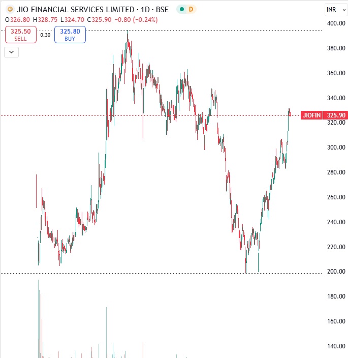 Jio Financial Services Share Price Target 2025 2 Jio Financial Services Share Price Target 2025 to 2050 – Can It Be a Multibagger?-daily-chart