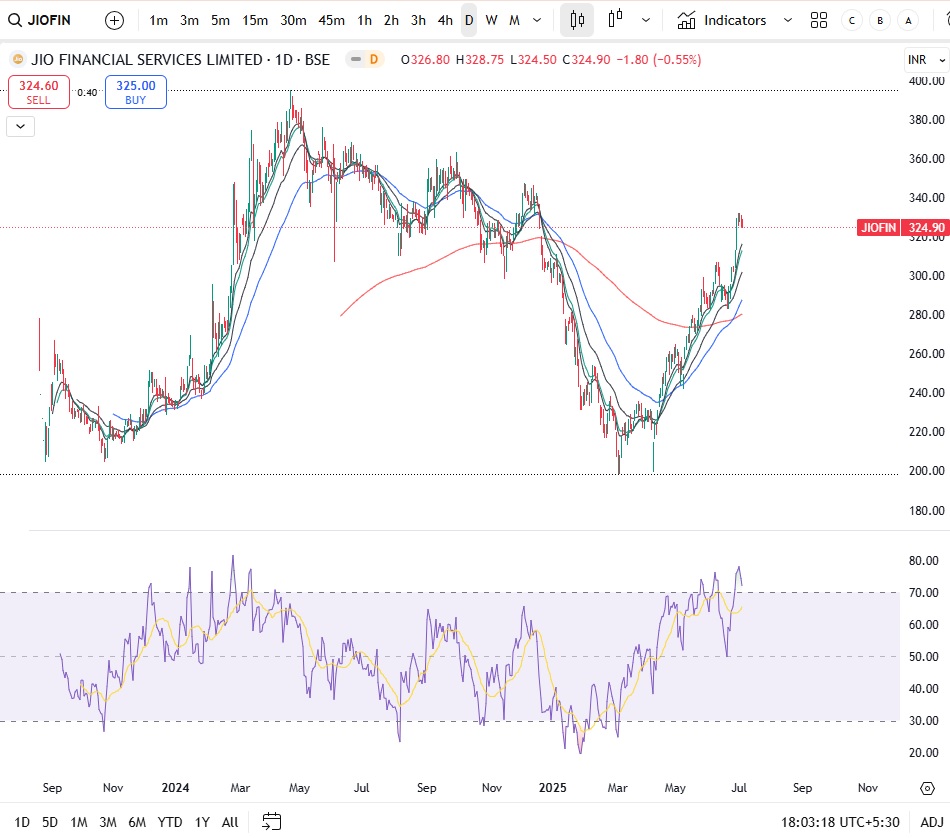 Jio Financial Services Share Price Target 2025 5 Jio Financial Services Share Price Target 2025 Jio Financial Services Share Price Target