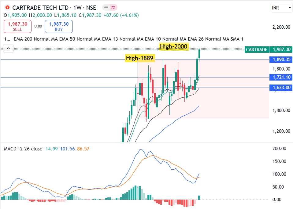 CarTrade Tech Ltd Share Price Target 2025, 2026, 2030, 2040, 2050 8 CarTrade Tech Ltd Share Price Target 2025, 2026, 2030, 2040, 2050 CarTrade Tech Ltd Share Price Target 2025