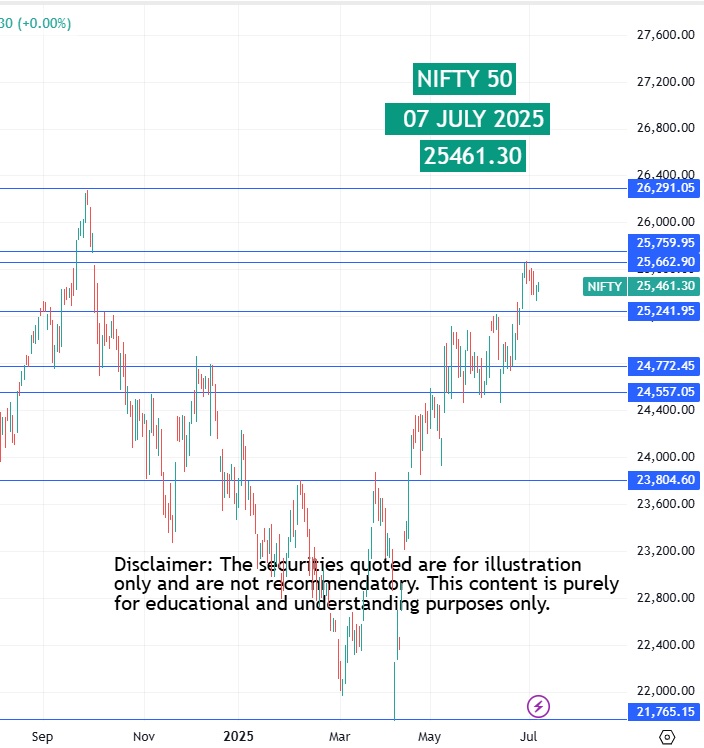 nifty 50 07-07-2025