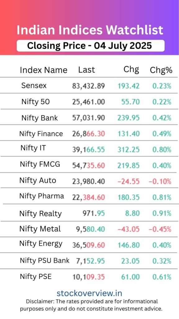 Top Gainers and Losers 04 July 2025 | Market Moves Today Global Market Indices 25 August 2025
