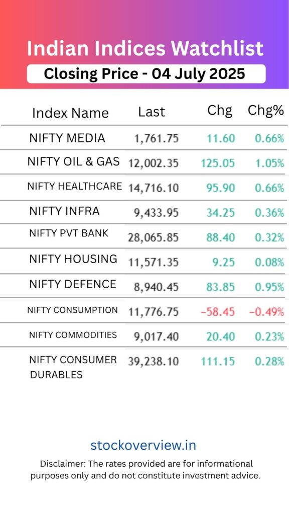 Top Gainers and Losers 04 July 2025 | Market Moves Today Global Market Indices 25 August 2025