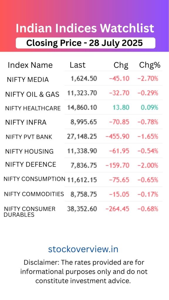Share Market Update 28 July: Why Did the Market Fall? Top Gainers and Losers 31 July 2025