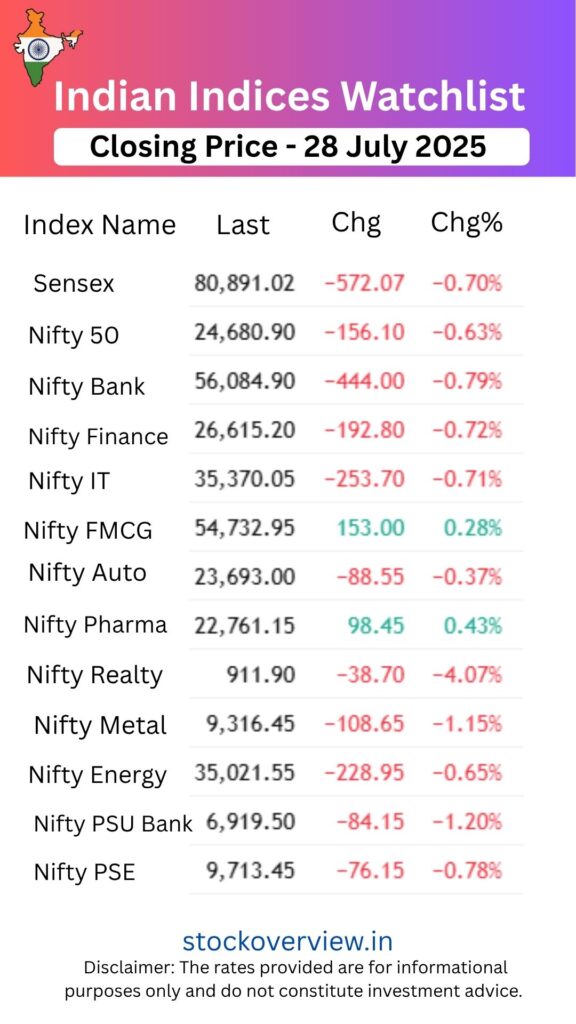 Share Market Update 28 July: Why Did the Market Fall? Top Gainers and Losers 31 July 2025