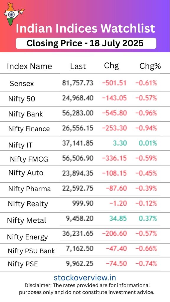 Top Gainers and Losers 18 July 2025 | Market Moves Today Top Gainers and Losers 31 July 2025