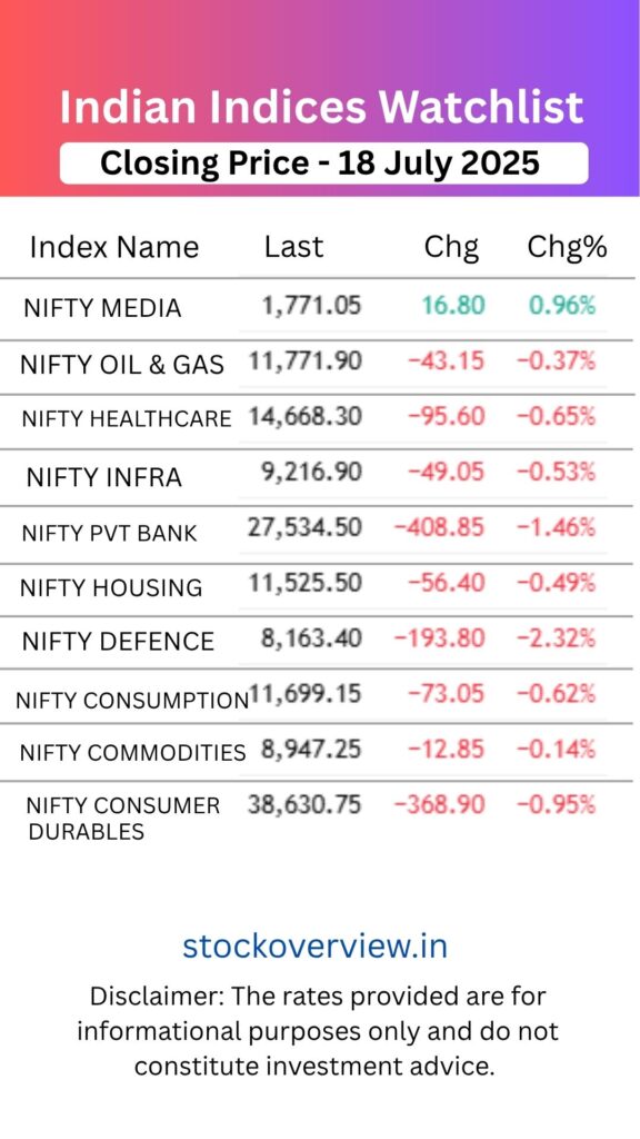 Top Gainers and Losers 18 July 2025 | Market Moves Today Top Gainers and Losers 31 July 2025