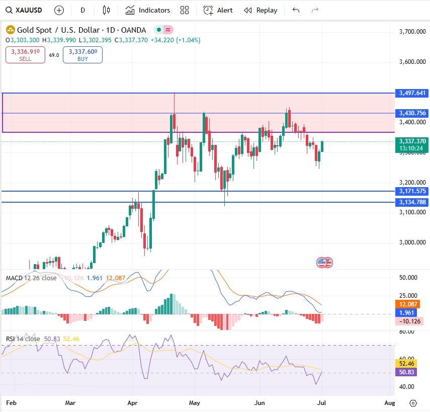 XAUUSD Gold Price Forecast 2025 – Trend, Chart & Outlook 2 XAUUSD Gold Price Forecast 2025 XAUUSD Key Highlights (Based on Chart – 1 July 2025)